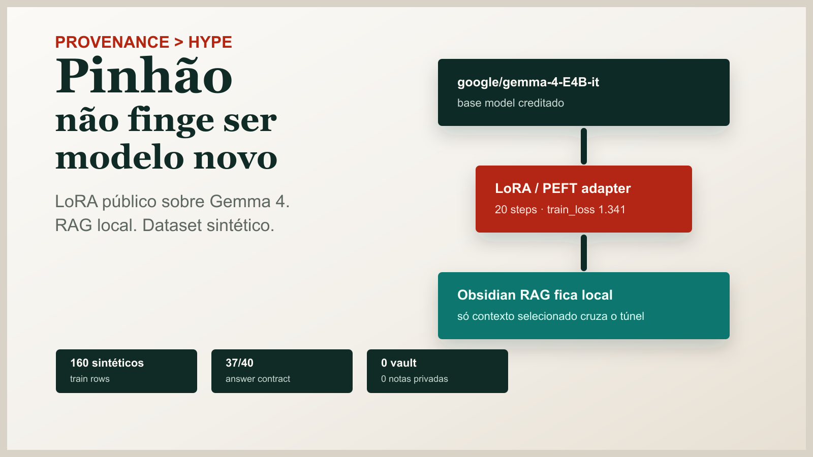 Capa do artigo Pinhão: diagrama mostrando Gemma 4 base, LoRA adapter, RAG local, 160 linhas sintéticas, 37 de 40 no contrato de resposta e zero dados do vault.