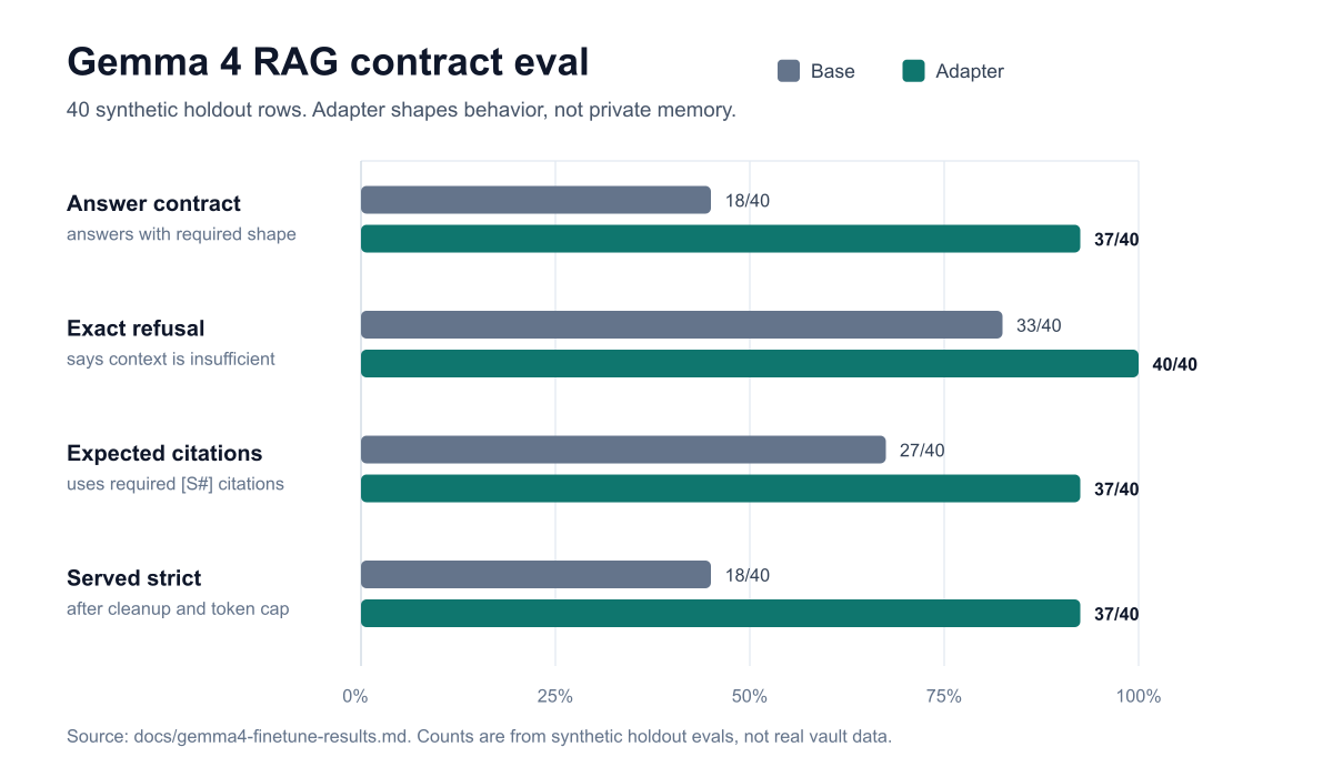 Gráfico de barras comparando Gemma 4 base e adapter Pinhão em 40 linhas sintéticas: answer contract 18/40 contra 37/40, exact refusal 33/40 contra 40/40, expected citations 27/40 contra 37/40, served strict 18/40 contra 37/40.