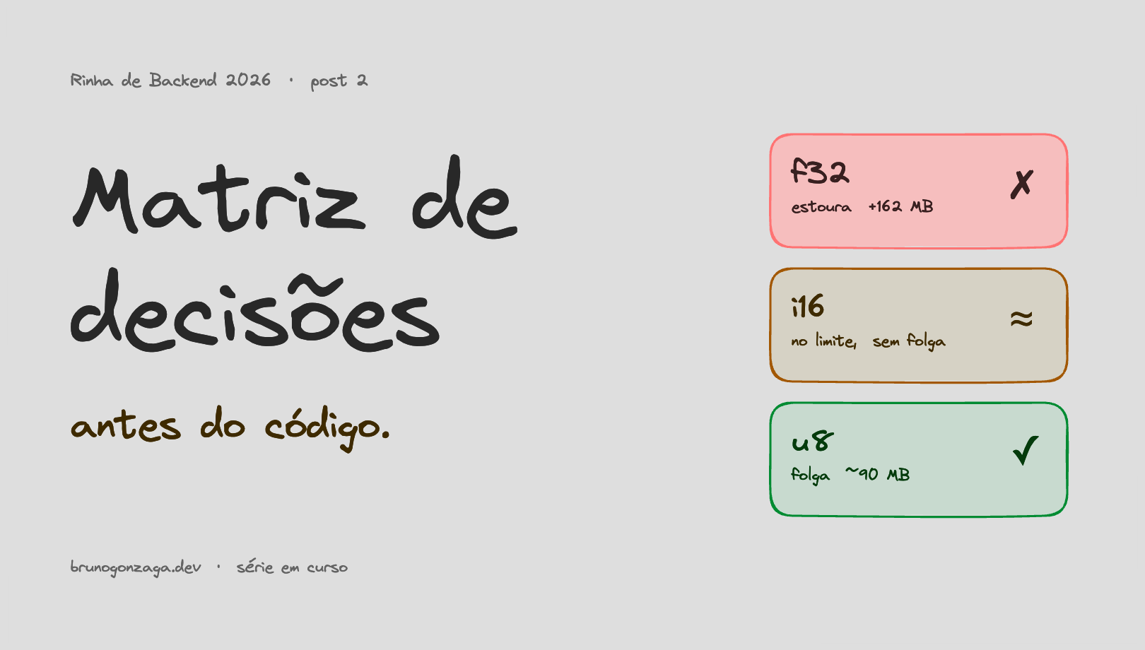 Capa do post 2 da série Rinha de Backend 2026: título 'Matriz de decisões antes do código' à esquerda e três cards verticais à direita comparando f32 (estoura), i16 (no limite) e u8 (folga ~90 MB)