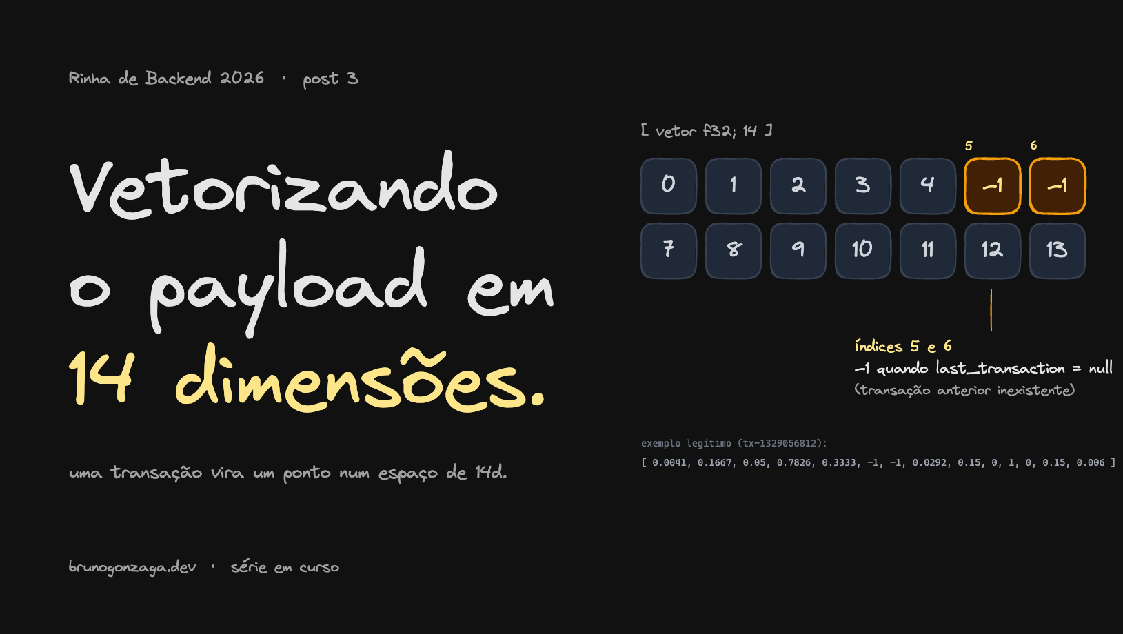 Grid de 14 quadradinhos numerados 0 a 13 representando o vetor f32; 14, com os índices 5 e 6 destacados em amarelo e marcados com -1. Embaixo, o vetor real do exemplo legítimo do regulamento
