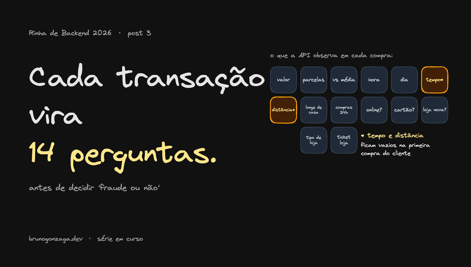 Capa do post 3 da série Rinha de Backend 2026: 'Cada transação vira 14 perguntas' à esquerda e um grid de 14 quadradinhos rotulados à direita (valor, parcelas, hora, dia, tempo*, distância*, ...), com tempo e distância destacados em amarelo
