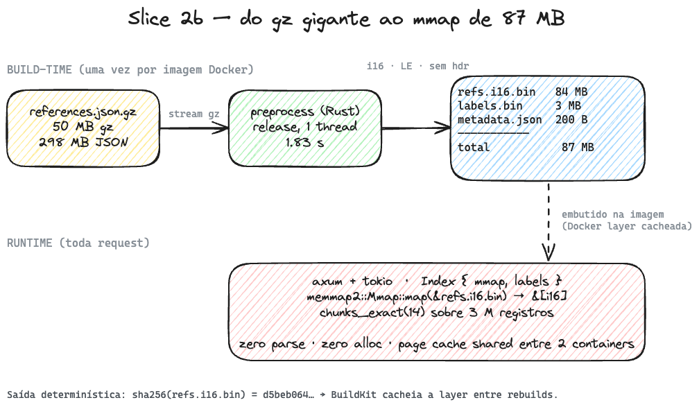 Pipeline do Slice 2b: à esquerda, no build-time, references.json.gz (50 MB gz / 298 MB JSON) entra no binário preprocess (Rust, single thread, 1.83 s) e sai como três arquivos — refs.i16.bin 84 MB, labels.bin 3 MB, metadata.json 200 B, total 87 MB. Esses arquivos são embutidos na imagem Docker e, em runtime, o axum + tokio carrega o Index via memmap2 direto pra &[i16] e itera com chunks_exact(14) — zero parse, zero alloc, page cache compartilhado entre 2 containers.