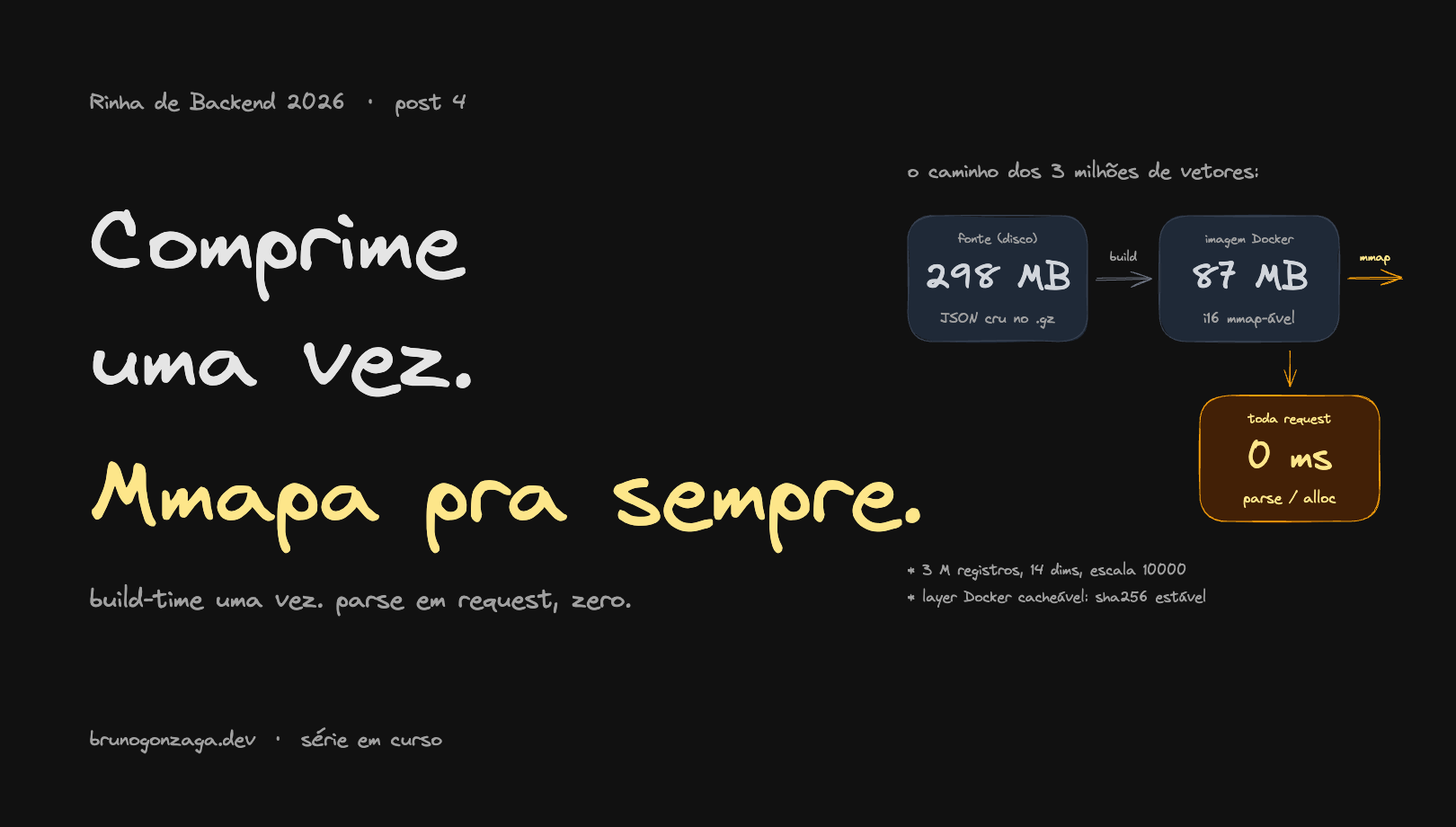 Capa do post 4 da série Rinha de Backend 2026: 'Comprime uma vez. Mmapa pra sempre.' à esquerda, e três cards à direita mostrando o caminho dos 3 milhões de vetores — 298 MB JSON na fonte, 87 MB i16 na imagem Docker, e 0 ms de parse/alloc por request.