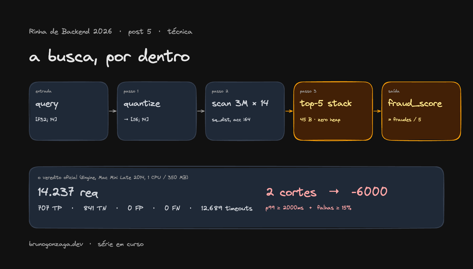 Anatomia da busca brute force: query [f32;14] -> quantize i16 -> scan 3.000.000 x 14 i16 (sq_dist, acumulador i64) -> top-5 em array de stack (45 bytes, zero heap) -> fraud_score = fraudes/5. Embaixo, o veredito: 14.237 requests = 707 TP + 841 TN + 0 FP + 0 FN + 12.689 timeouts -> 2 cortes -> -6000.