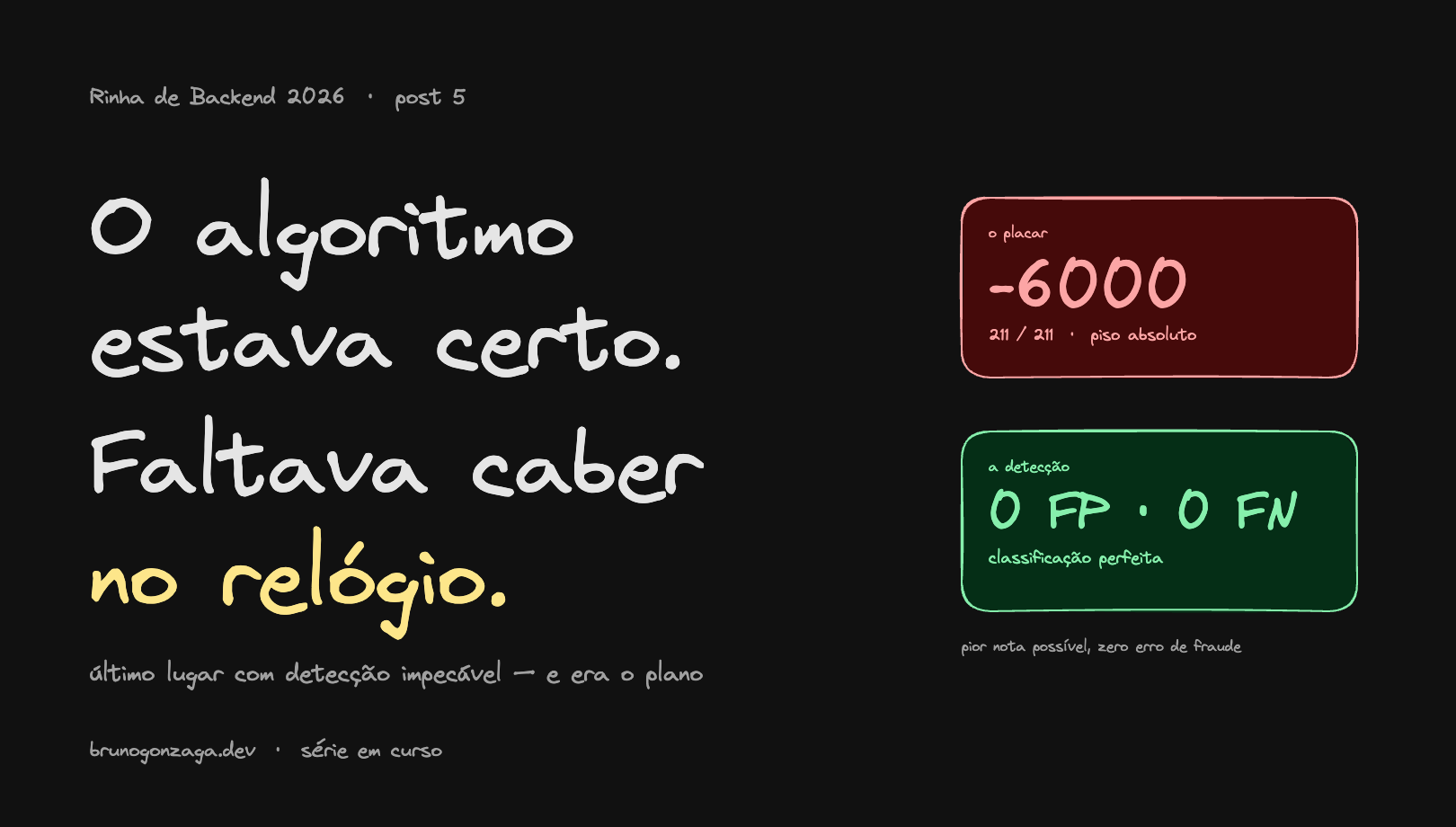 Capa narrativa do post 5: à esquerda a frase 'O algoritmo estava certo. Faltava caber no relógio.'; à direita o contraste — bloco vermelho '211/211 · -6000 · piso absoluto' versus bloco verde '0 falsos positivos · 0 falsos negativos · classificação perfeita'.