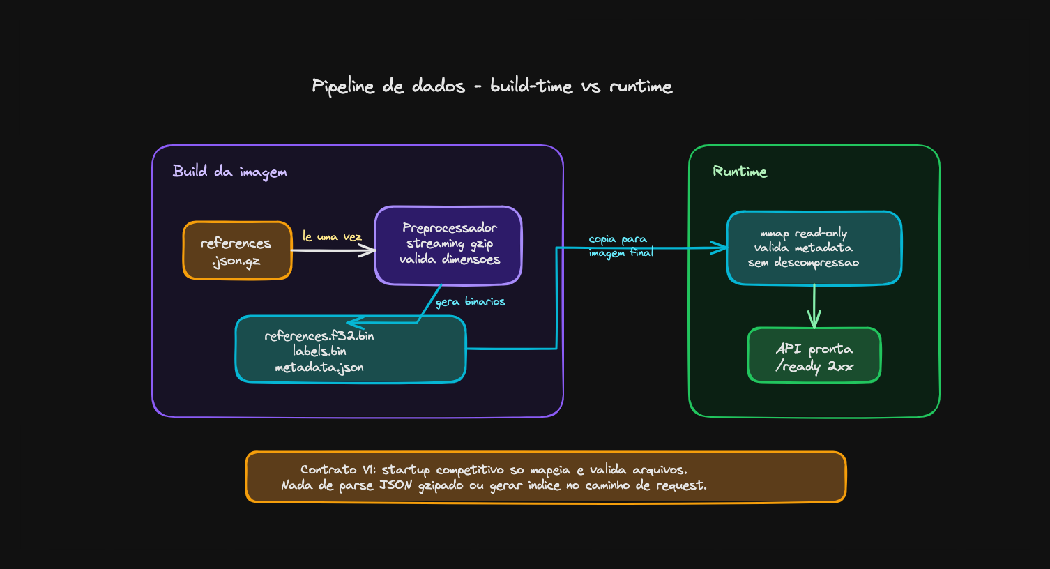 Diagrama do pipeline de dados separando build da imagem (preprocessador faz streaming gzip e gera binários) do runtime (mmap read-only valida metadata sem descompressão)