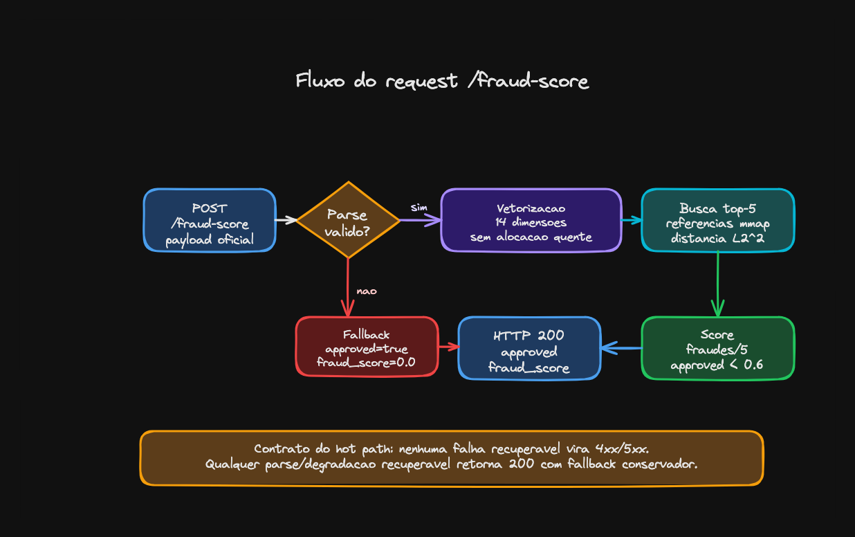 Fluxograma do POST /fraud-score: parse válido segue por vetorização 14D, busca top-5 nas referências mmap e cálculo do score; parse inválido cai no fallback conservador retornando approved=true e fraud_score=0.0, ambos terminando em HTTP 200