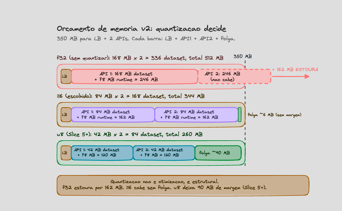 Comparação de orçamento de memória entre f32, i16 e u8: f32 estoura 350 MB por 162 MB, i16 cabe sem folga, u8 deixa 90 MB de margem