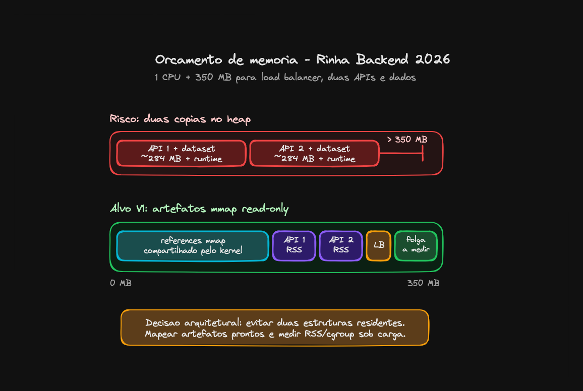 Diagrama do orçamento de memória da Rinha 2026: cenário de risco com duas cópias do dataset estourando 350 MB versus alvo com mmap compartilhado pelo kernel