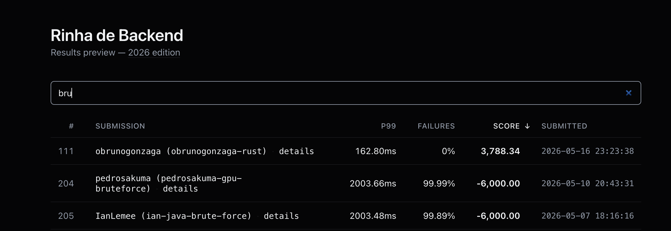 Ranking filtrado por 'bru': posição 111 obrunogonzaga (obrunogonzaga-rust) com SCORE 3.788,34 e 0% de falhas, logo acima de pedrosakuma (pedrosakuma-gpu-bruteforce) na 204 com -6.000,00 e 99.99% de falhas, e IanLemee (ian-java-brute-force) na 205 com -6.000,00.