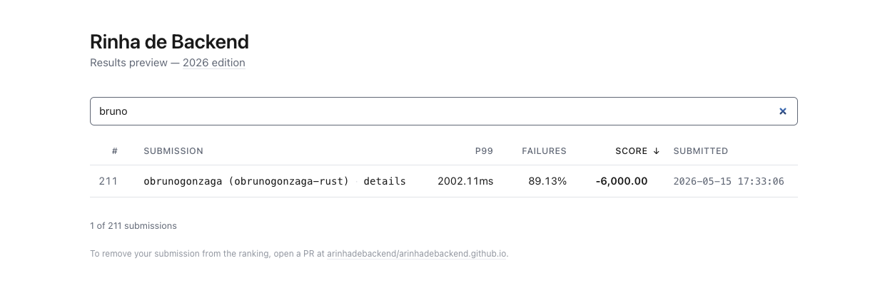 Print do ranking oficial da Rinha de Backend 2026 filtrado pela submissão 'obrunogonzaga (obrunogonzaga-rust)': posição 211, P99 2002.11ms, FAILURES 89.13%, SCORE -6.000,00, submetido em 2026-05-15 17:33:06. '1 of 211 submissions' embaixo.
