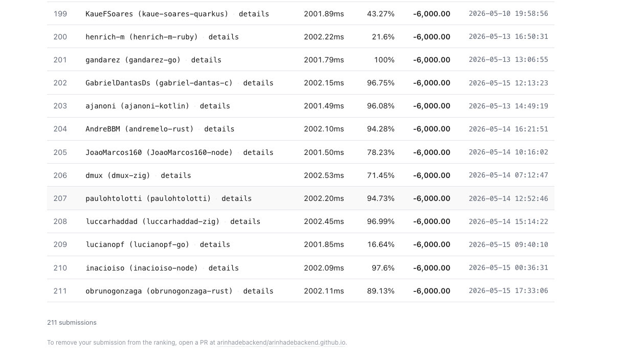 Rodapé do ranking oficial, posições 199 a 211. Todas com SCORE -6.000,00, mesmo com FAILURES variando de 16.64% a 100% e P99 todos travados em ~2001-2002ms. A submissão obrunogonzaga-rust é a 211, última, com 89.13% e -6000.