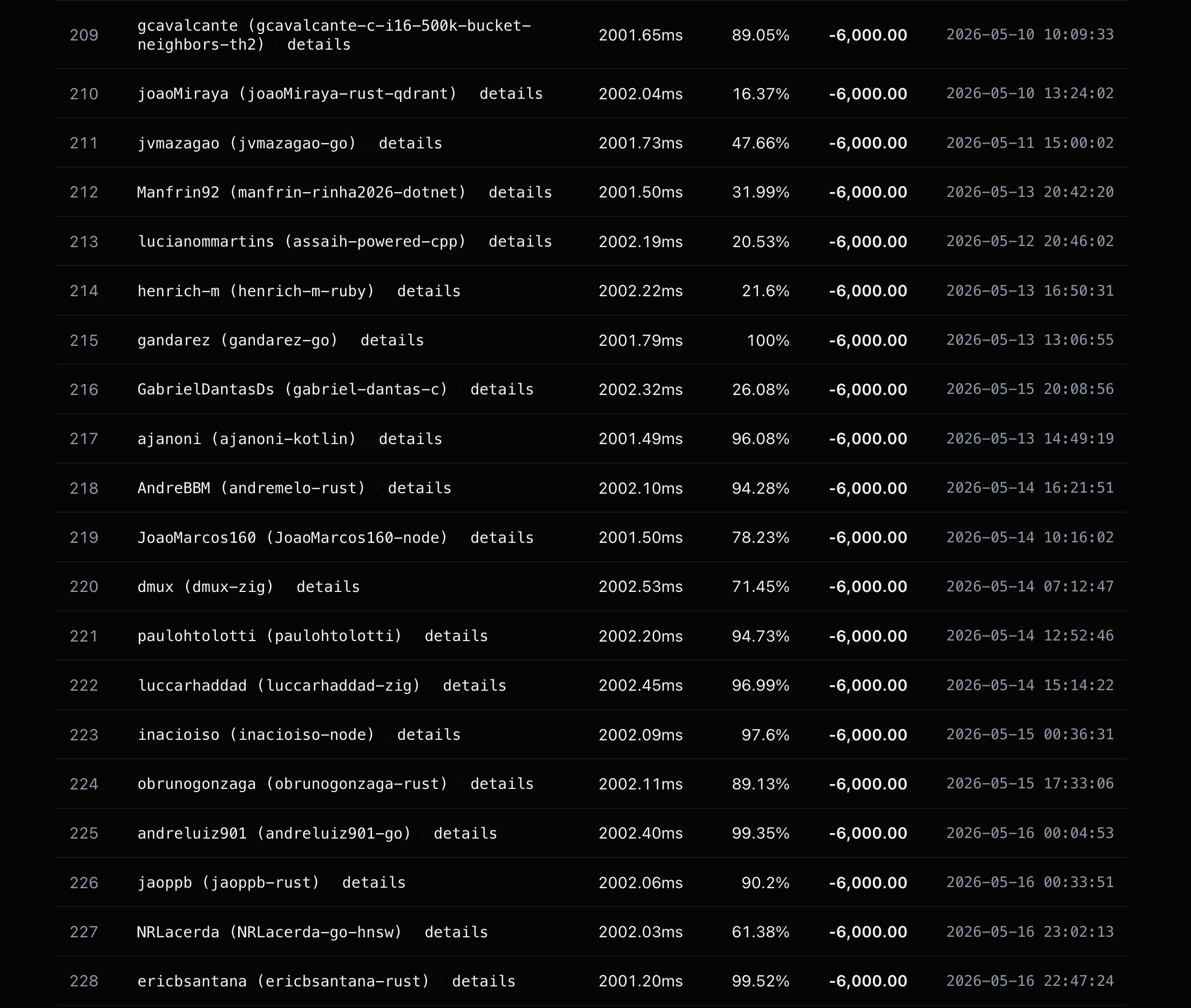 Rodapé do ranking oficial, posições 209 a 228, todas com SCORE -6.000,00. A submissão obrunogonzaga (obrunogonzaga-rust) é a 224, P99 2002.11ms, FAILURES 89.13%, submetida em 2026-05-15 17:33:05, cercada por outras submissões no piso.