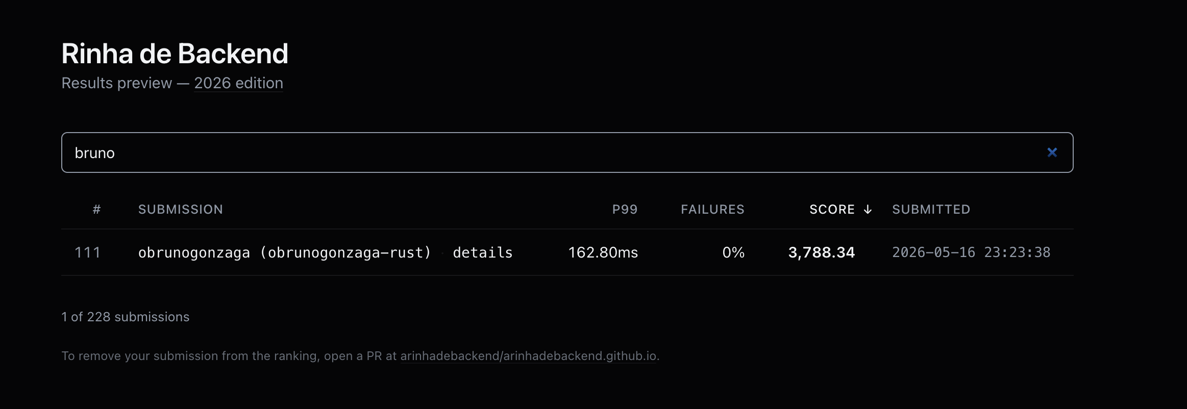 Print do ranking oficial da Rinha de Backend 2026 filtrado por 'bruno': posição 111, submissão obrunogonzaga (obrunogonzaga-rust), P99 162.80ms, FAILURES 0%, SCORE 3.788,34, submetido em 2026-05-16 23:23:38. '1 of 228 submissions'.